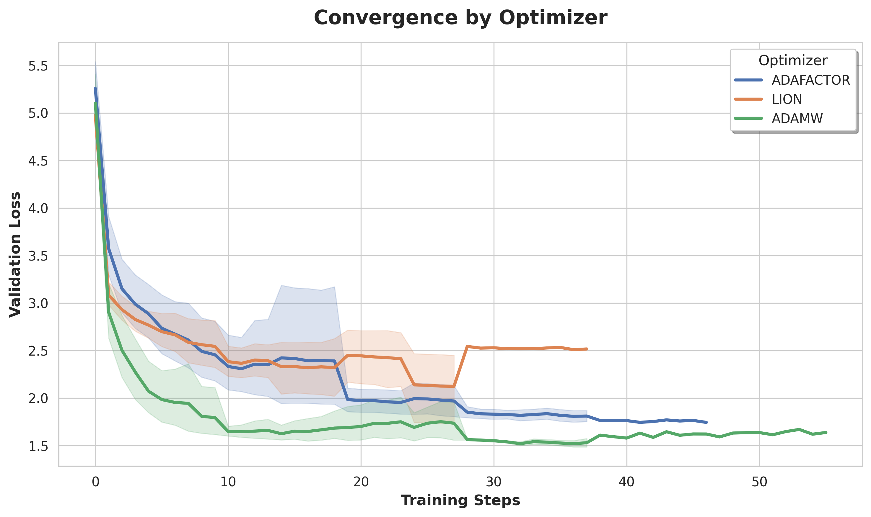 Optimizer Convergence