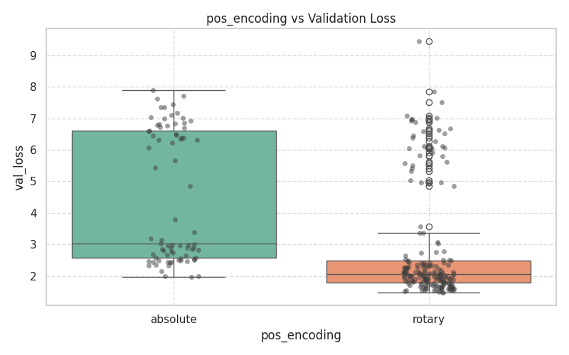 Positional Encoding