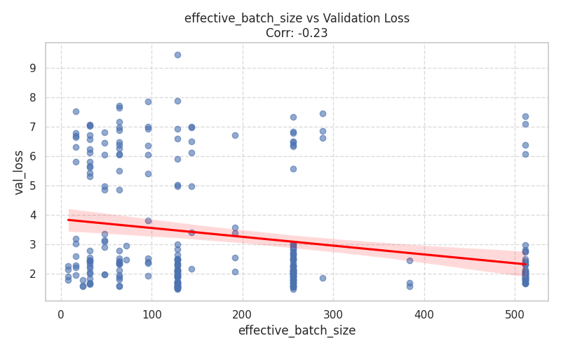 Effective Batch Size