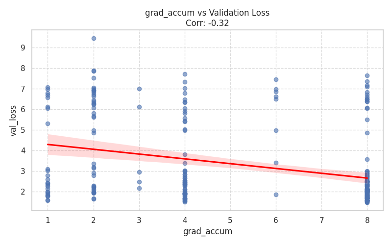 Gradient Accumulation