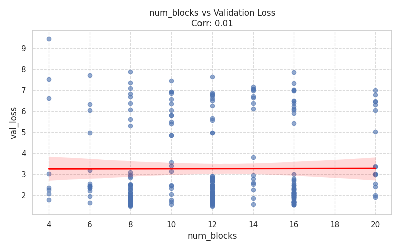 Number of Blocks