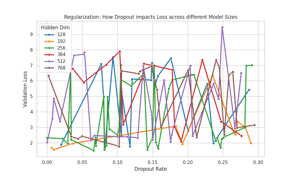 Dropout vs Capacity