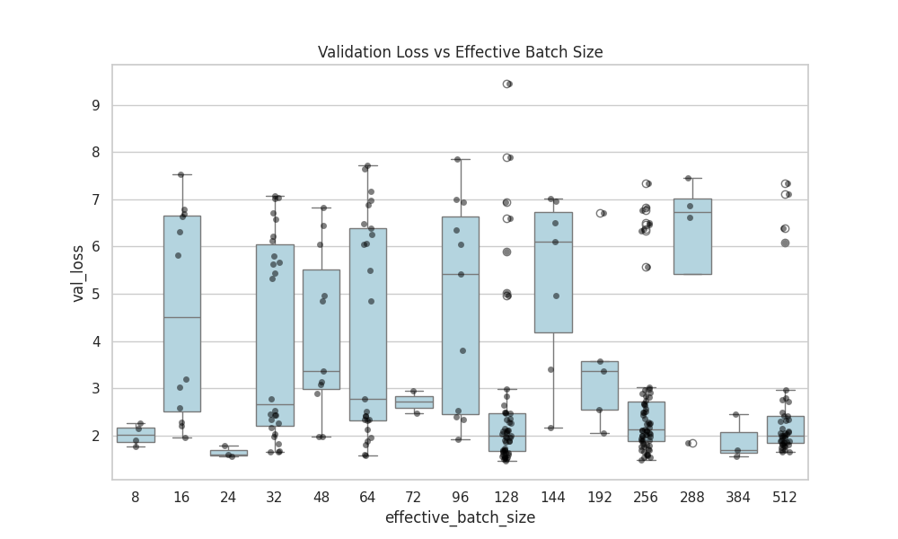 Effective Batch Size
