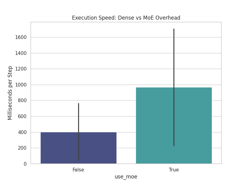 MoE Step Time Overhead